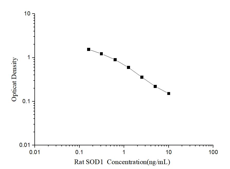 Rat SOD1(Superoxide Dismutase 1, Soluble) ELISA Kit - ABMIUM