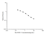 Rat SOD1(Superoxide Dismutase 1, Soluble) ELISA Kit - ABMIUM