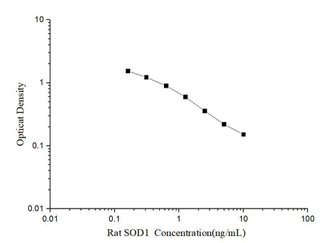 Rat SOD1(Superoxide Dismutase 1, Soluble) ELISA Kit - ABMIUM