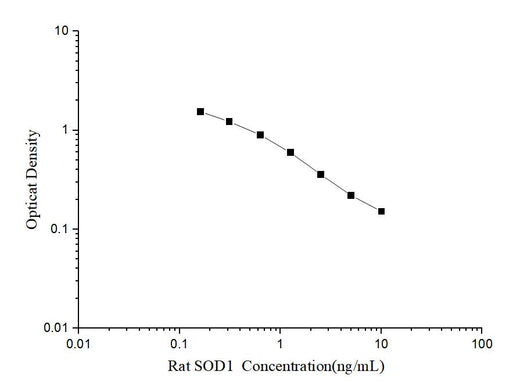 Rat SOD1(Superoxide Dismutase 1, Soluble) ELISA Kit - ABMIUM