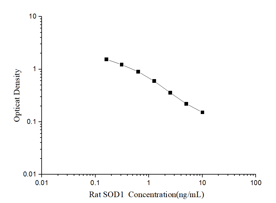 Rat SOD1(Superoxide Dismutase 1, Soluble) ELISA Kit - ABMIUM