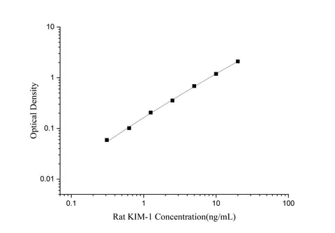 Uncoated Rat KIM-1(Kidney Injury Molecule 1) ELISA Kit - ABMIUM