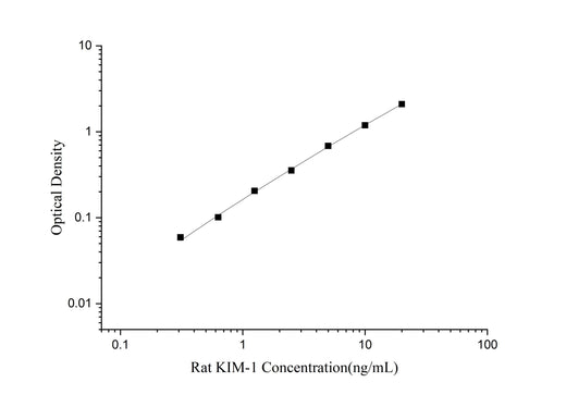 Uncoated Rat KIM-1(Kidney Injury Molecule 1) ELISA Kit - ABMIUM