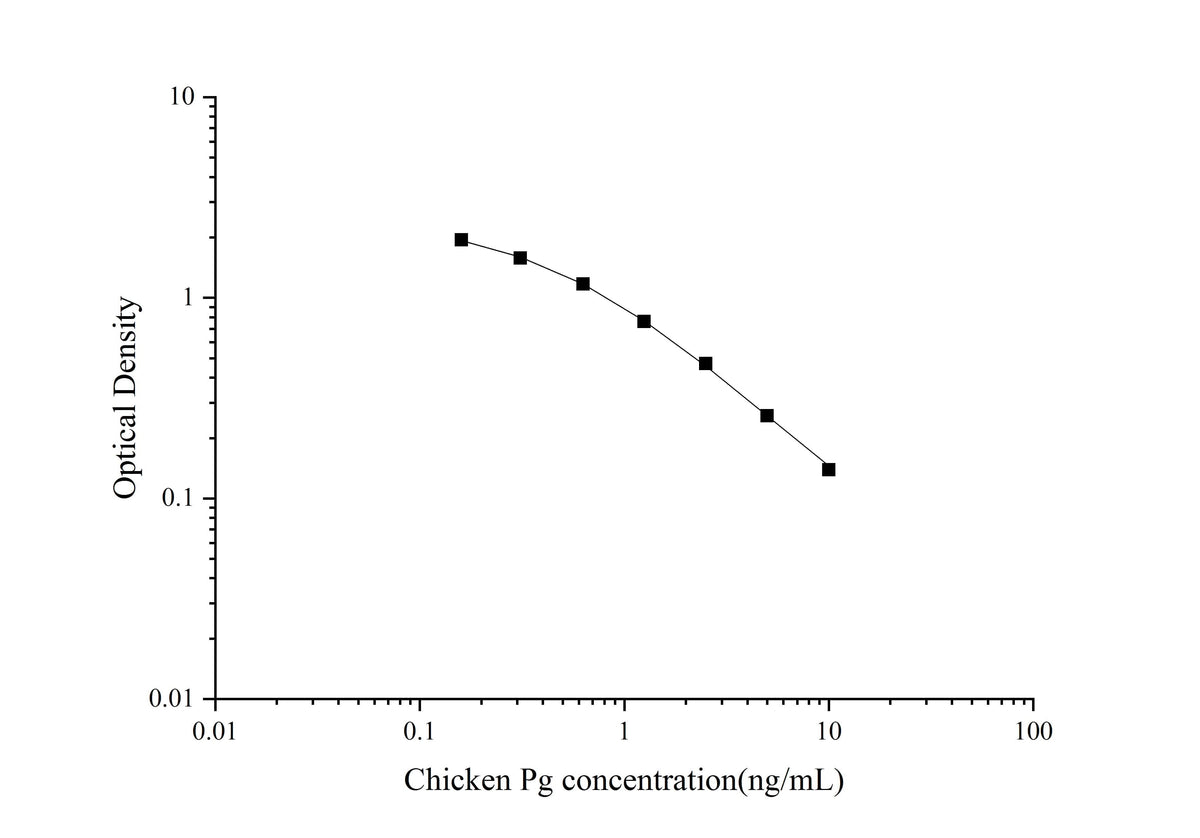 QuicKey Pro Chicken Pg(Progesterone) ELISA Kit - ABMIUM
