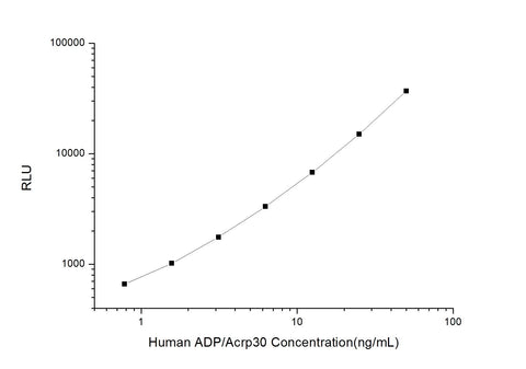Human ADP/Acrp30 (Adiponectin) CLIA Kit - ABMIUM