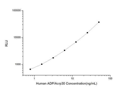 Human ADP/Acrp30 (Adiponectin) CLIA Kit - ABMIUM