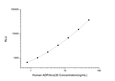 Human ADP/Acrp30 (Adiponectin) CLIA Kit - ABMIUM
