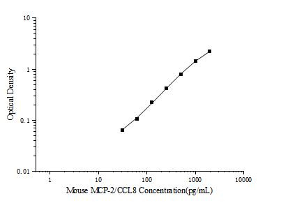 Mouse MCP-2/CCL8(Monocyte Chemotactic Protein 2) ELISA Kit - ABMIUM