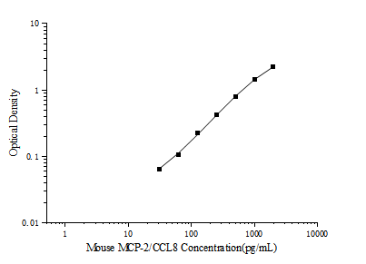 Mouse MCP-2/CCL8(Monocyte Chemotactic Protein 2) ELISA Kit - ABMIUM