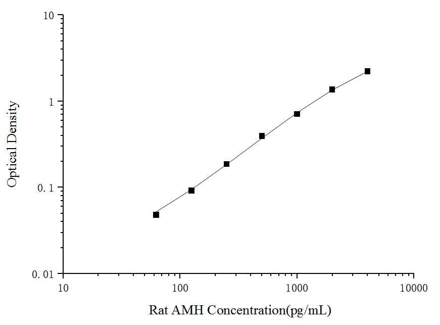 Rat AMH(Anti-Mullerian Hormone) ELISA Kit - ABMIUM