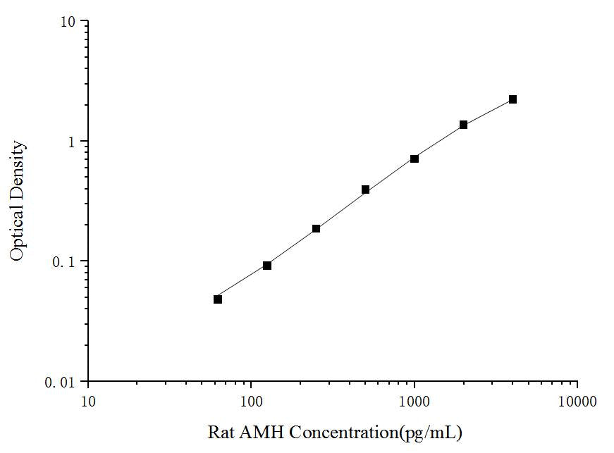 Rat AMH(Anti-Mullerian Hormone) ELISA Kit - ABMIUM