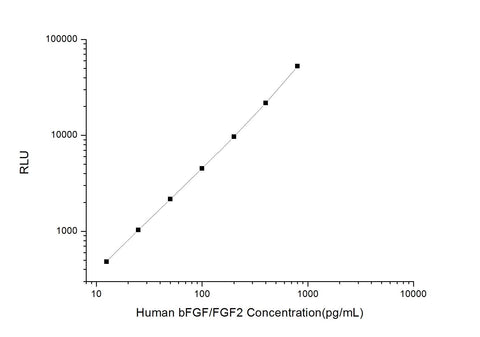 Human bFGF/FGF2 (Basic Fibroblast Growth Factor) CLIA Kit - ABMIUM
