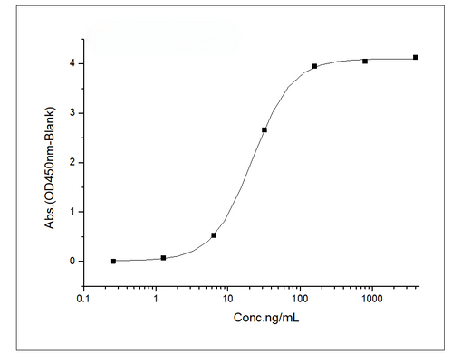 Immobilized Recombinant Human VEGFR1 / FLT-1 Protein (His Tag) (Cat: PKSH031841) at 2 μg/mL (100 μL/well) can bind Recombinant Human / Cynomolgus VEGF / VEGFA / VEGF165 Protein (Cat: PKSH031978), the EC<sub>50</sub>  is 9.7-29.3 ng/mL.
