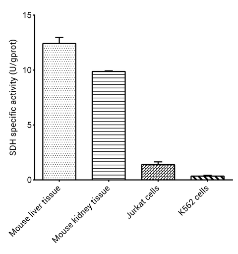 Sorbitol Dehydrogenase (SDH) Activity Colorimetric Assay Kit - ABMIUM