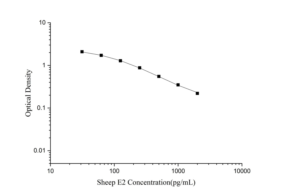 QuicKey Pro Sheep E2(Estradiol) ELISA Kit - ABMIUM