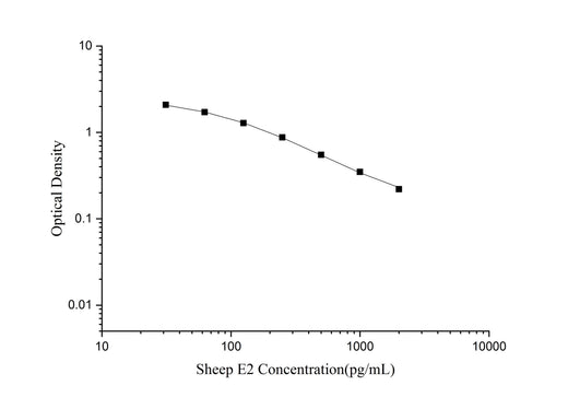 QuicKey Pro Sheep E2(Estradiol) ELISA Kit - ABMIUM