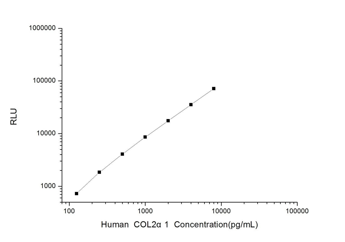 Human COL2α1 (Collagen Type Ⅱ Alpha 1) CLIA Kit - ABMIUM