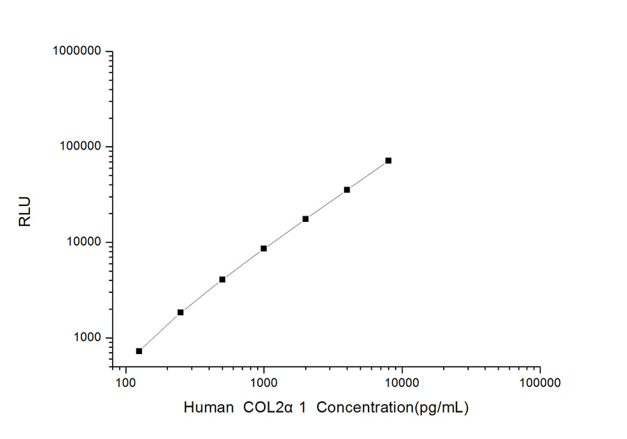 Human COL2α1 (Collagen Type Ⅱ Alpha 1) CLIA Kit - ABMIUM
