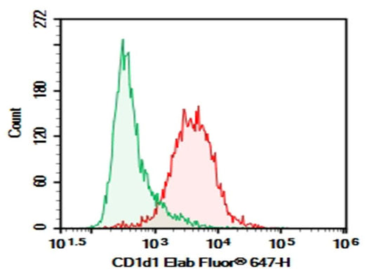C57/BL6 Mouse splenocytes were stained with 0.2 μg AF/LE Purified Anti-Mouse CD1d Antibody[19G11] (Right) and 0.2 μg Rat IgG2b, κ Isotype Control (Left), followed by Elab Fluor<sup>®</sup>647-conjugated Goat Anti-Rat IgG Secondary Antibody.