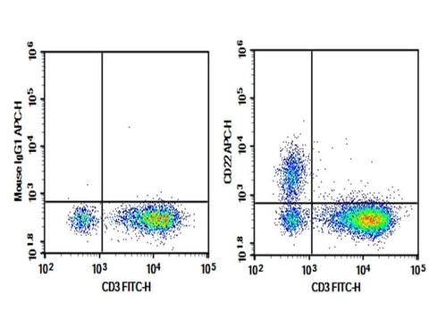 C57/BL6 Mouse splenocytes were stained with 0.2 μg APC conjugated Anti-Mouse CD22 Antibody[Cy34.1] (Right) and 0.2 μg APC conjugated Mouse IgG1, κ Isotype Control (Left), followed by anti-Mouse CD3 FITC-conjugated Monoclonal Antibody.
