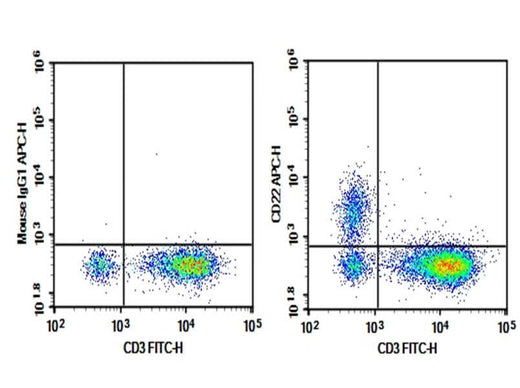 C57/BL6 Mouse splenocytes were stained with 0.2 μg APC conjugated Anti-Mouse CD22 Antibody[Cy34.1] (Right) and 0.2 μg APC conjugated Mouse IgG1, κ Isotype Control (Left), followed by anti-Mouse CD3 FITC-conjugated Monoclonal Antibody.