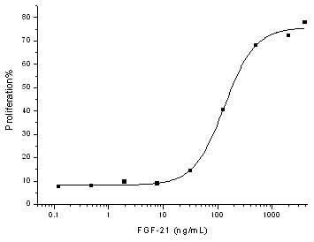 Measured in a cell proliferation assay using NIH-3T3 mouse embryonic fibroblast cells. The ED<sub>50</sub> for this effect is typically 0.1-·1 μg/mL in the presence of 2.5 μg/mL of rmKlotho β.