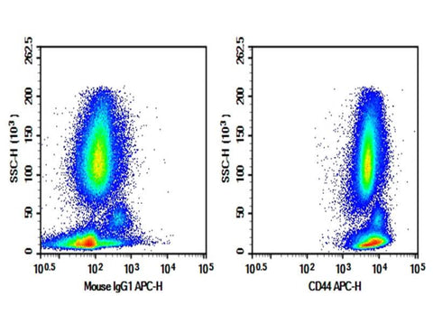 Human peripheral blood were stained with 0.2 μg Purified Anti-Human CD44 Antibody[HI313] (Right) and 0.2 μg Mouse IgG1, κ Isotype Control(Left), followed by APC-conjugated Goat Anti-Mouse IgG Secondary Antibody.