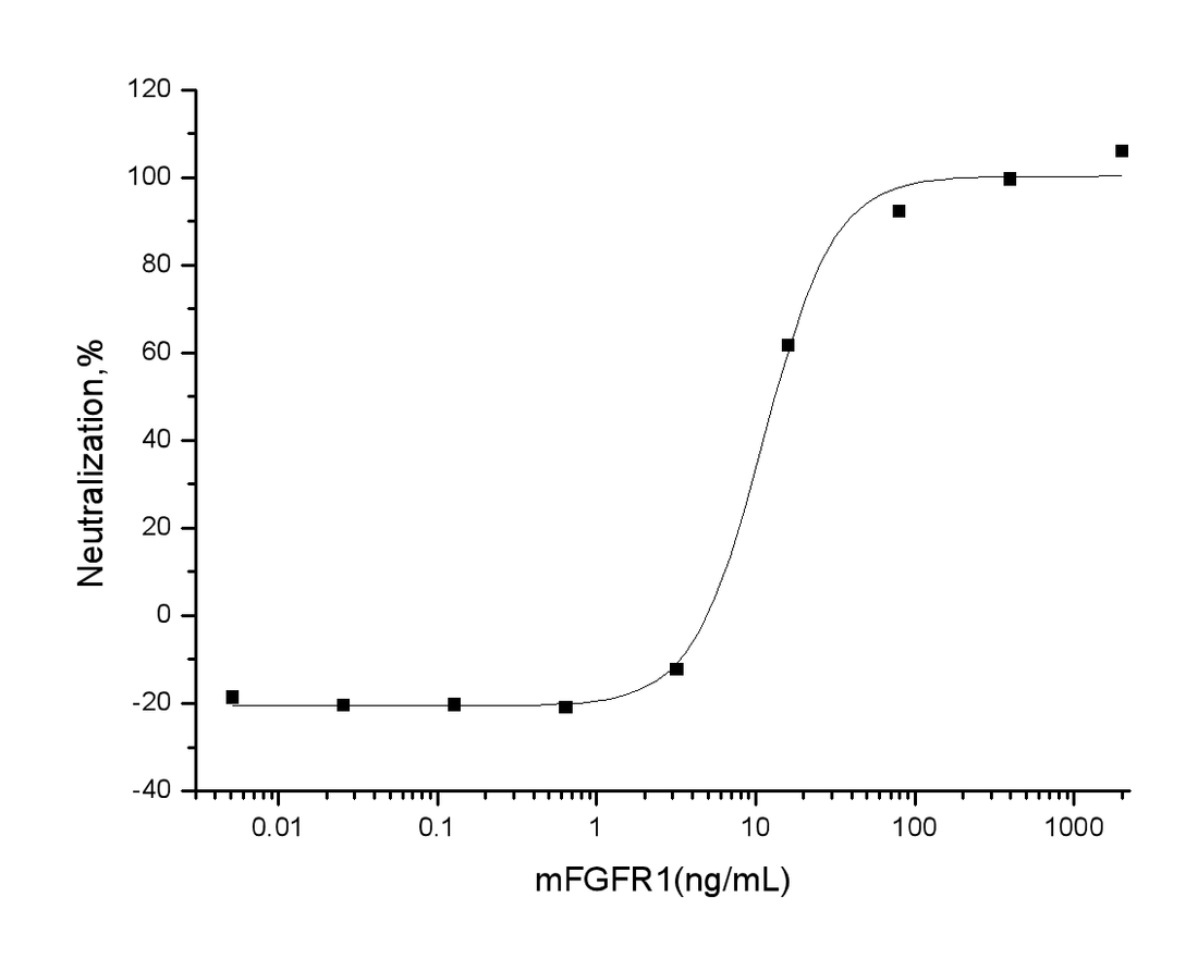 Measured by its ability to inhibit mouse FGF acidic (aFGF/FGF1) dependent proliferation of Balb/C 3T3 mouse fibroblasts. The ED<sub>50</sub> for this effect is typically 6-25 ng/mL in the presence of 0.5 ng/mL of mouse FGF acidic (aFGF/FGF1).