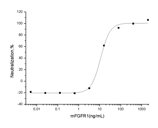 Measured by its ability to inhibit mouse FGF acidic (aFGF/FGF1) dependent proliferation of Balb/C 3T3 mouse fibroblasts. The ED<sub>50</sub> for this effect is typically 6-25 ng/mL in the presence of 0.5 ng/mL of mouse FGF acidic (aFGF/FGF1).