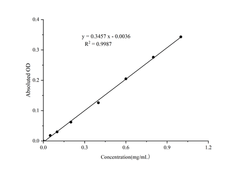 Coenzyme Q10 (CoQ10) Colorimetric Assay Kit - ABMIUM