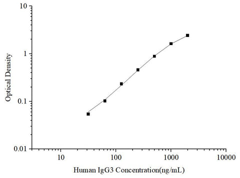 Uncoated Human IgG3 (Immunoglobulin G3) ELISA Kit - ABMIUM