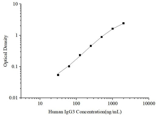 Uncoated Human IgG3 (Immunoglobulin G3) ELISA Kit - ABMIUM