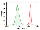 Anti-Human CD14 Antibody [H332-8F4] - ABMIUM