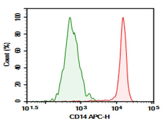 Anti-Human CD14 Antibody [H332-8F4] - ABMIUM
