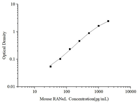 Uncoated Mouse RANκL (Receptor Activator of Nuclear Factor Kappa B Ligand) ELISA Kit - ABMIUM