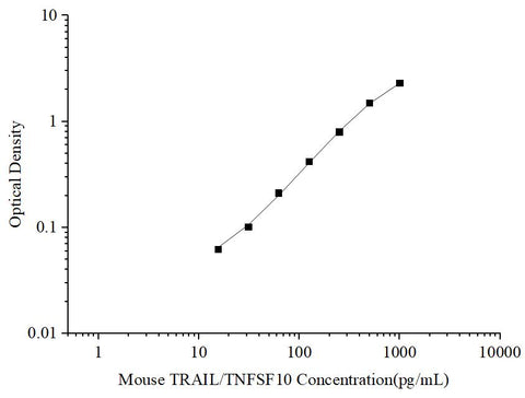 Uncoated Mouse TRAIL/TNFSF10 (Tumor Necrosis Factor Related Apoptosis Inducing Ligand) ELISA Kit - ABMIUM