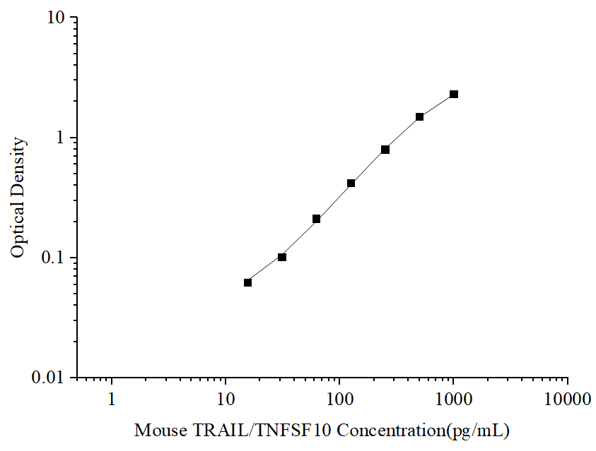 Uncoated Mouse TRAIL/TNFSF10 (Tumor Necrosis Factor Related Apoptosis Inducing Ligand) ELISA Kit - ABMIUM