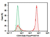 Rat splenocytes were stained with 0.2 μg AF/LE Purified Anti-Rat CD4(domain 1) Antibody[OX-38] (Right) and 0.2 μg Mouse IgG2a, κ Isotype Control (Left), followed by FITC-conjugated Goat Anti-Mouse IgG Secondary Antibody.