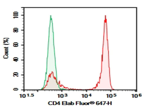 Rat splenocytes were stained with 0.2 μg AF/LE Purified Anti-Rat CD4(domain 1) Antibody[OX-38] (Right) and 0.2 μg Mouse IgG2a, κ Isotype Control (Left), followed by FITC-conjugated Goat Anti-Mouse IgG Secondary Antibody.