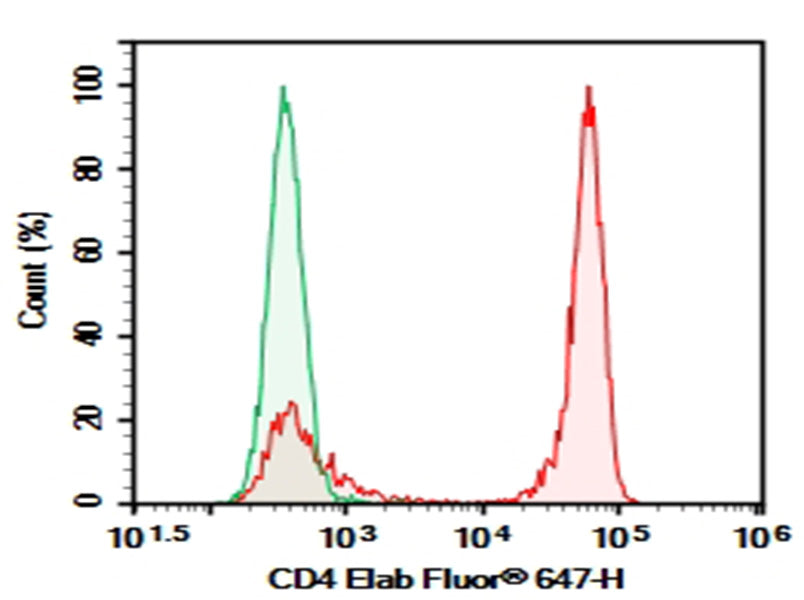 Rat splenocytes were stained with 0.2 μg AF/LE Purified Anti-Rat CD4(domain 1) Antibody[OX-38] (Right) and 0.2 μg Mouse IgG2a, κ Isotype Control (Left), followed by FITC-conjugated Goat Anti-Mouse IgG Secondary Antibody.