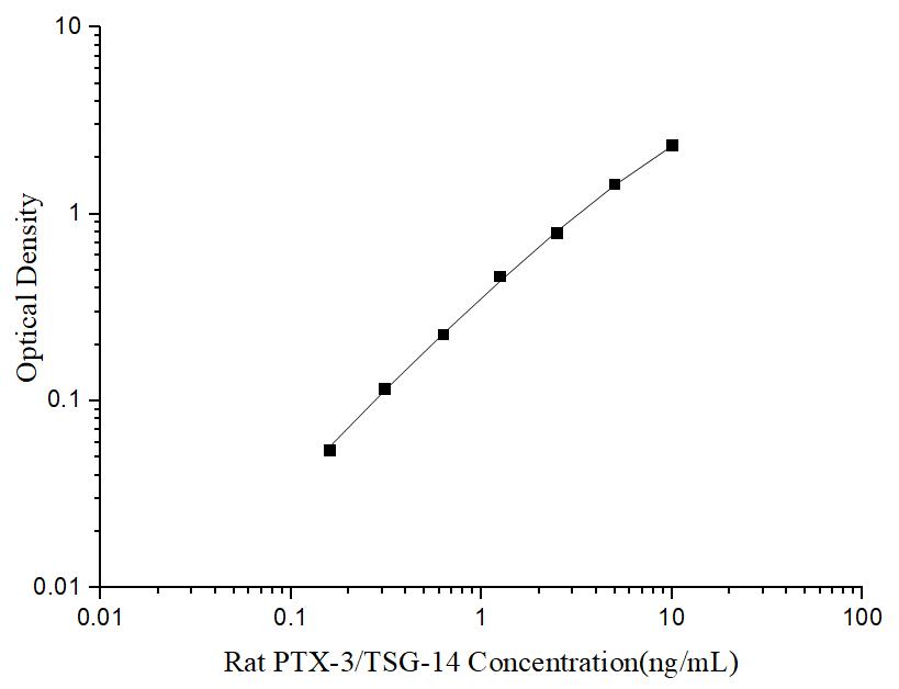 Uncoated Rat PTX-3/TSG-14 (Pentraxin 3) ELISA Kit - ABMIUM