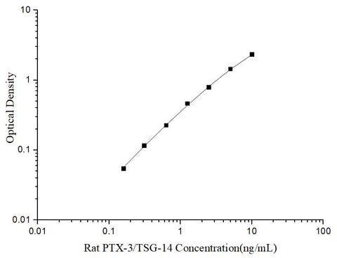 Uncoated Rat PTX-3/TSG-14 (Pentraxin 3) ELISA Kit - ABMIUM