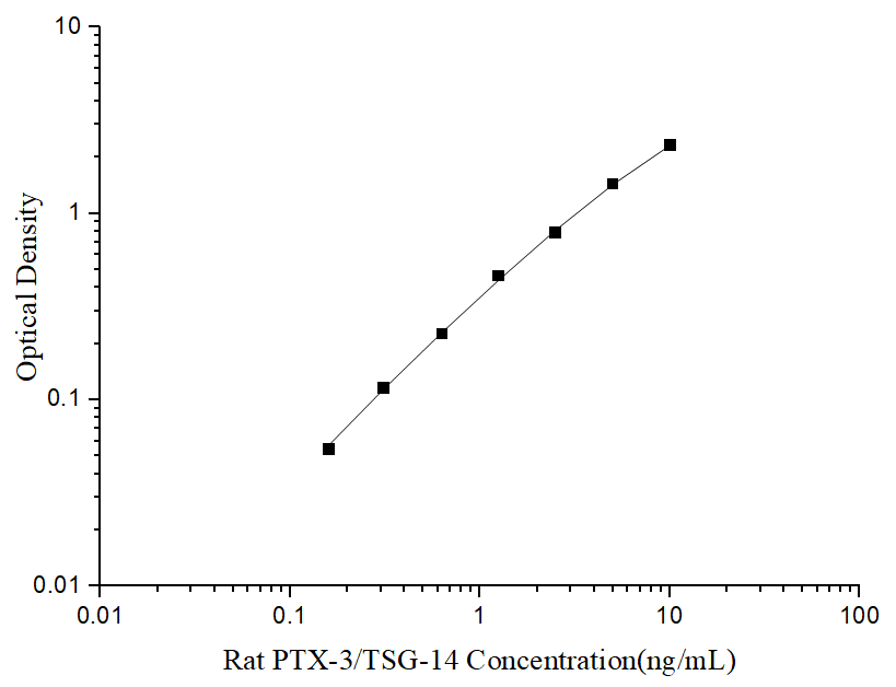 Uncoated Rat PTX-3/TSG-14 (Pentraxin 3) ELISA Kit - ABMIUM