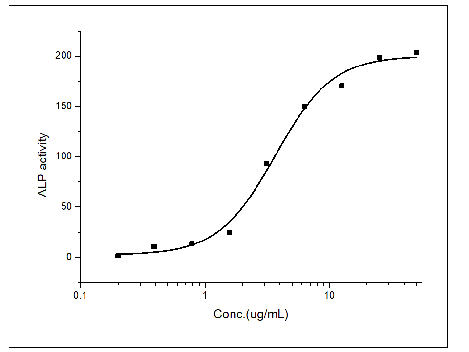 Measured by the ability of the immobilized protein to enhance BMP2-induced alkaline phosphatase activity in C3H10T1/2 mouse embryonic fibroblast cells. The ED<sub>50</sub> for this effect is typically 1.5-15 μg/mL.