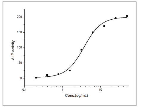 Measured by the ability of the immobilized protein to enhance BMP2-induced alkaline phosphatase activity in C3H10T1/2 mouse embryonic fibroblast cells. The ED<sub>50</sub> for this effect is typically 1.5-15 μg/mL.