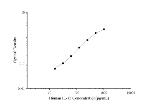 Uncoated Human IL-15 ( Interleukin 15 ) ELISA Kit - ABMIUM