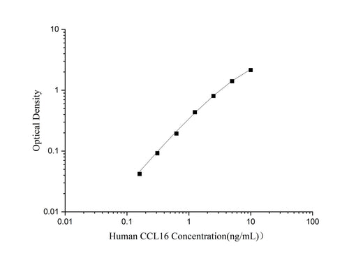 Uncoated Human CCL16(Chemokine C-C-Motif Ligand 16) ELISA Kit - ABMIUM
