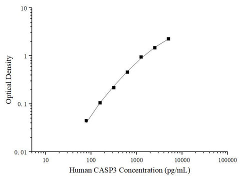 Uncoated Human CASP3 (Caspase 3) ELISA Kit - ABMIUM