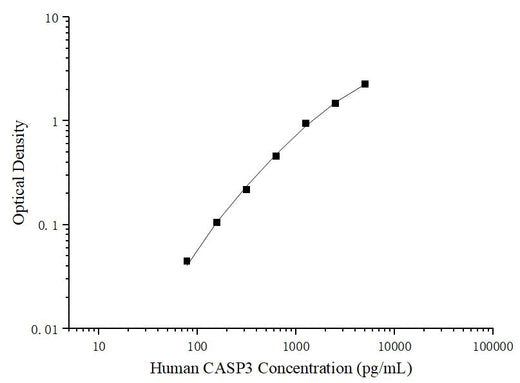 Uncoated Human CASP3 (Caspase 3) ELISA Kit - ABMIUM