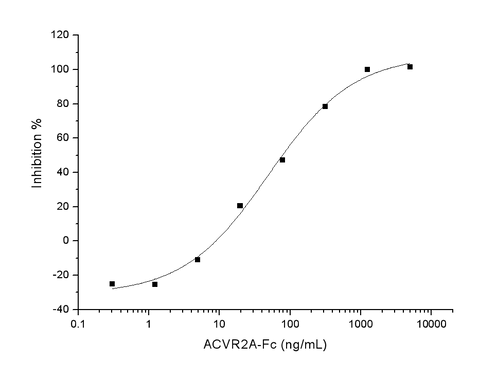 Measured by its ability to neutralize Activin-mediated inhibition on MPC11 cell proliferation. The ED<sub>50</sub> for this effect is typically 20-80 ng/mL in the presence of 10 ng/mL recombinant Activin A.